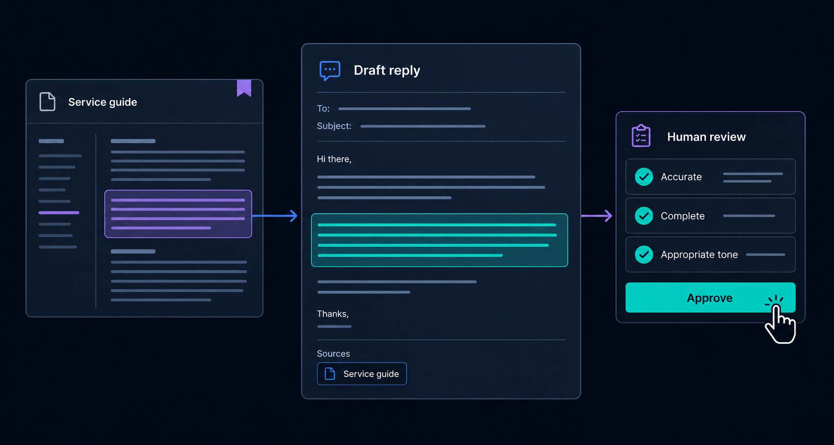 An illustrative service guide feeds a draft reply with a source reference, followed by a human review checklist and an Approve button.