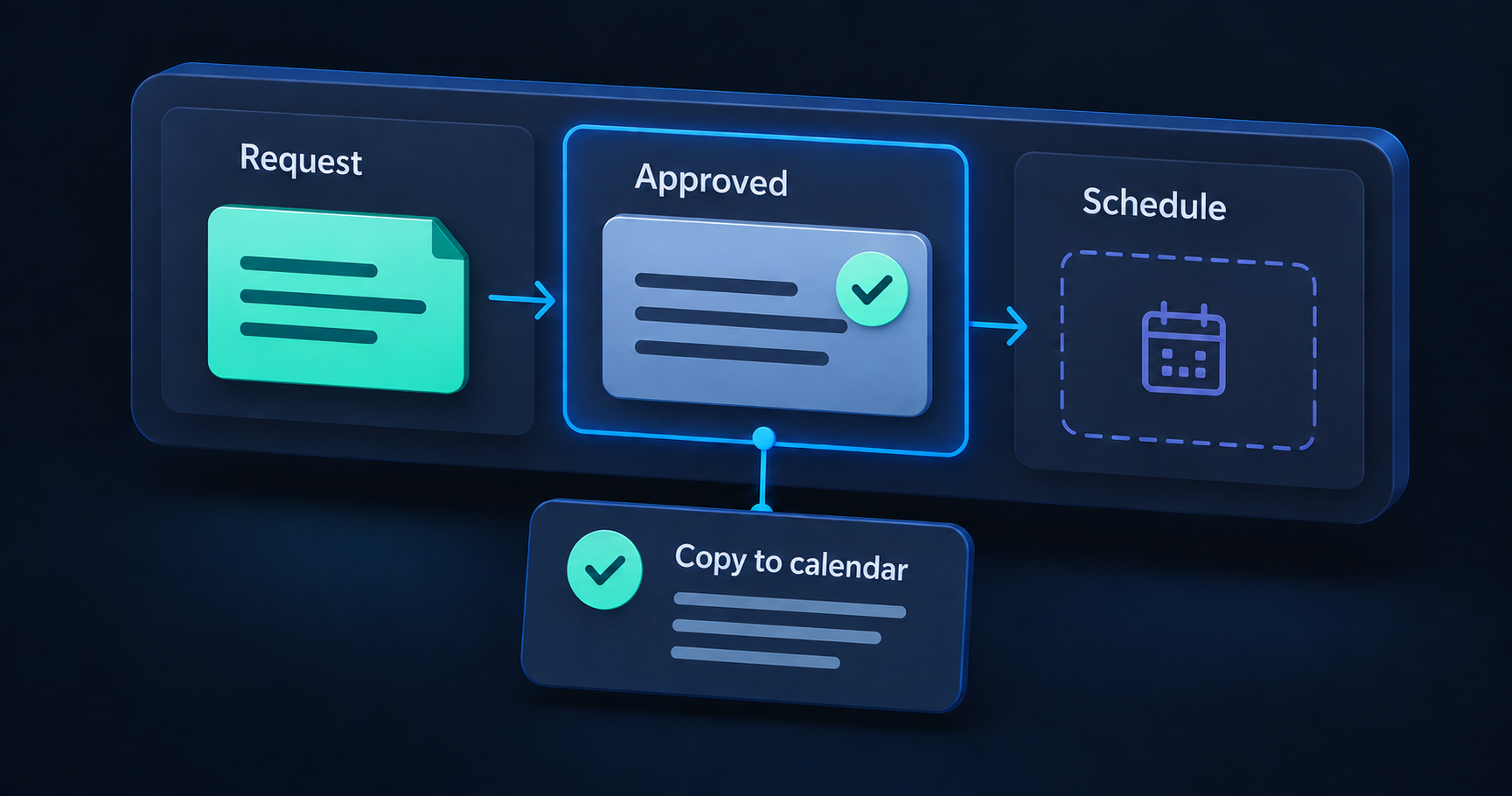 An illustrative Request, Approved, and Schedule board highlights an already approved request and a Copy to calendar step.