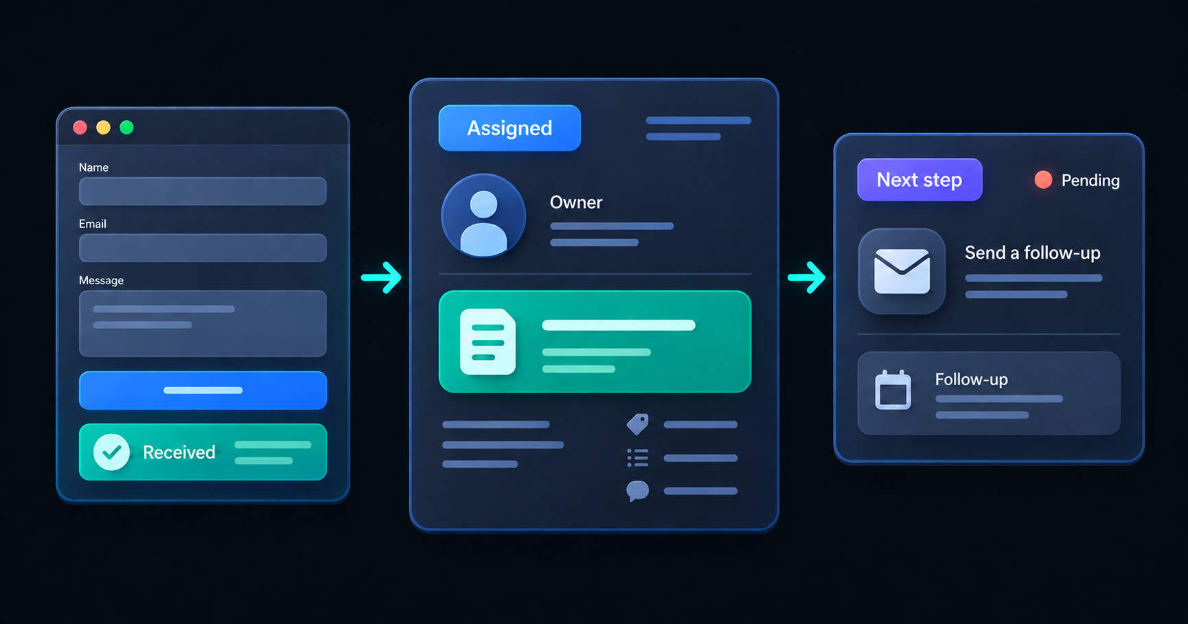 An illustrative website receipt connects to an assigned inquiry with an owner and a pending follow-up task.