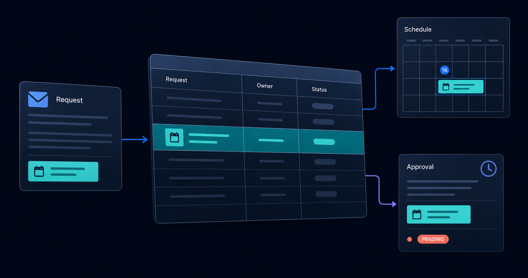 The same service request repeated across an email, a spreadsheet tracker, a schedule, and a pending approval, linked by blue and violet arrows.