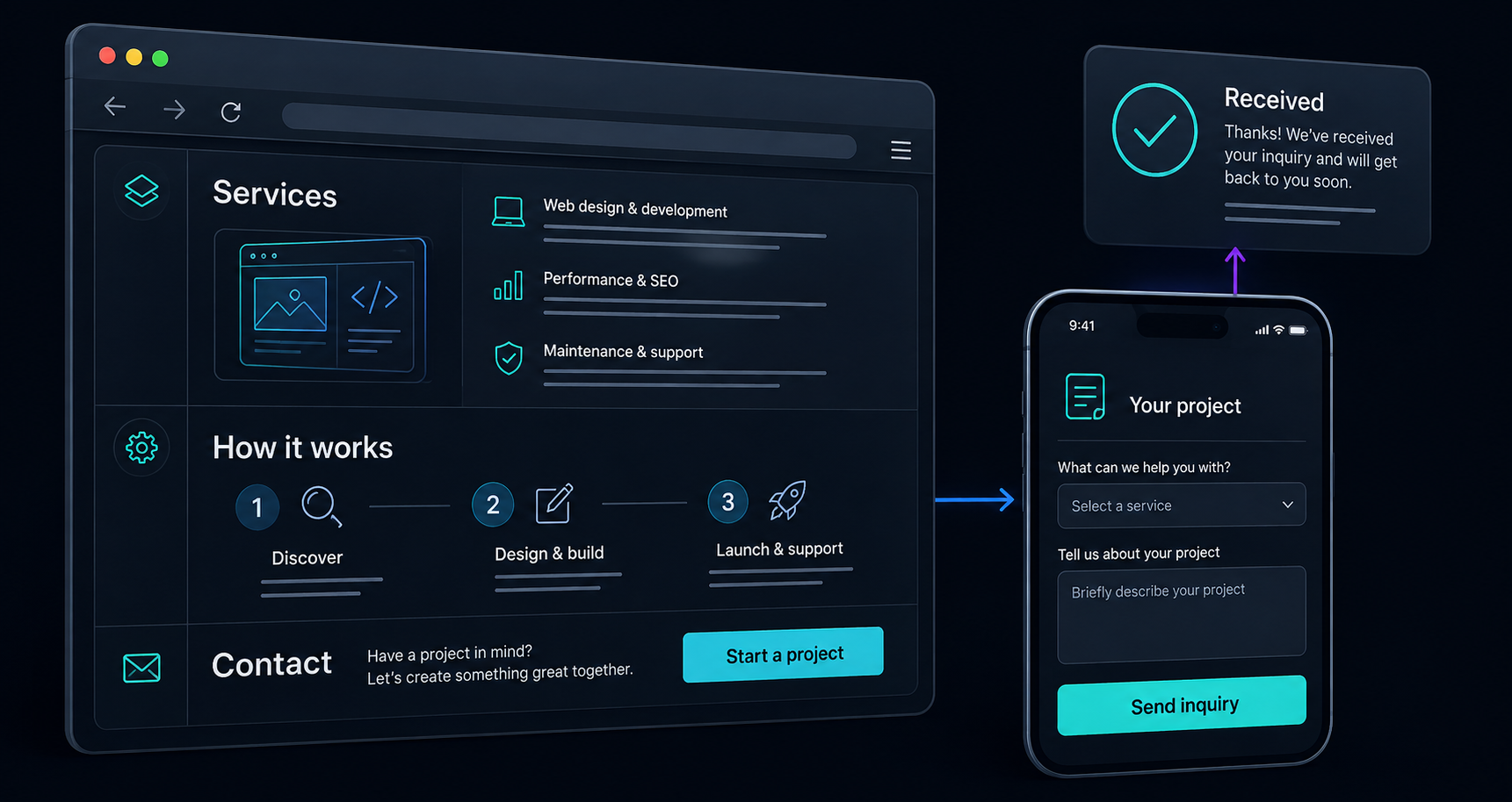An illustrative website with Services, How it works, and Contact sections leads to a mobile enquiry form and a Received confirmation.
